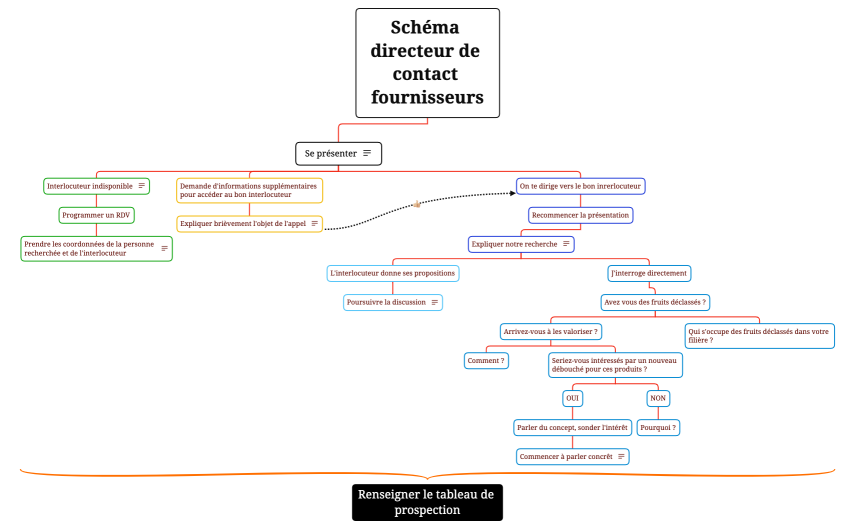 Schéma directeur de contact fournisseurs