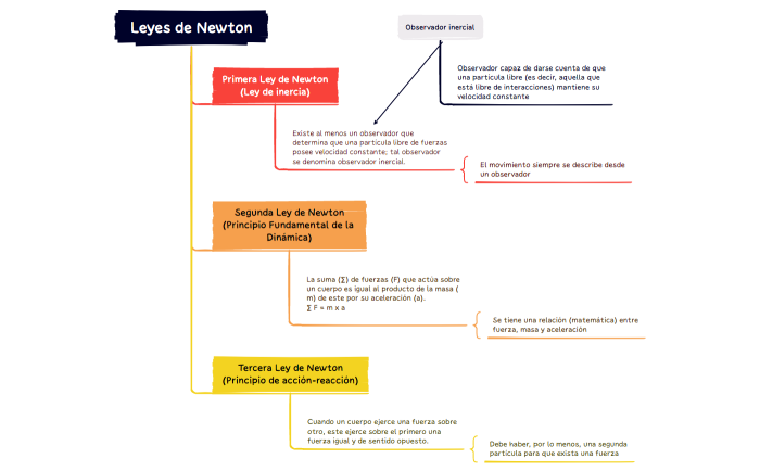 Leyes de Newton1