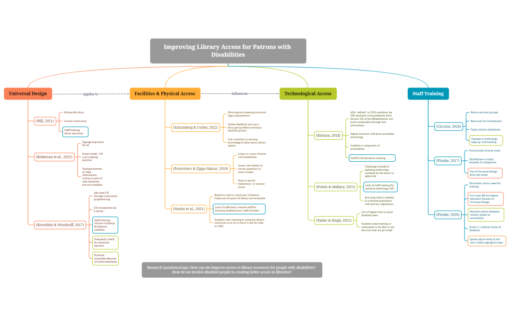 Improving Library Access for Patrons With Disabilities