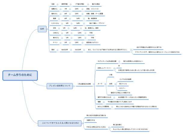 チーム作りのために