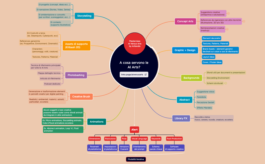 A cosa servono le AI Arts