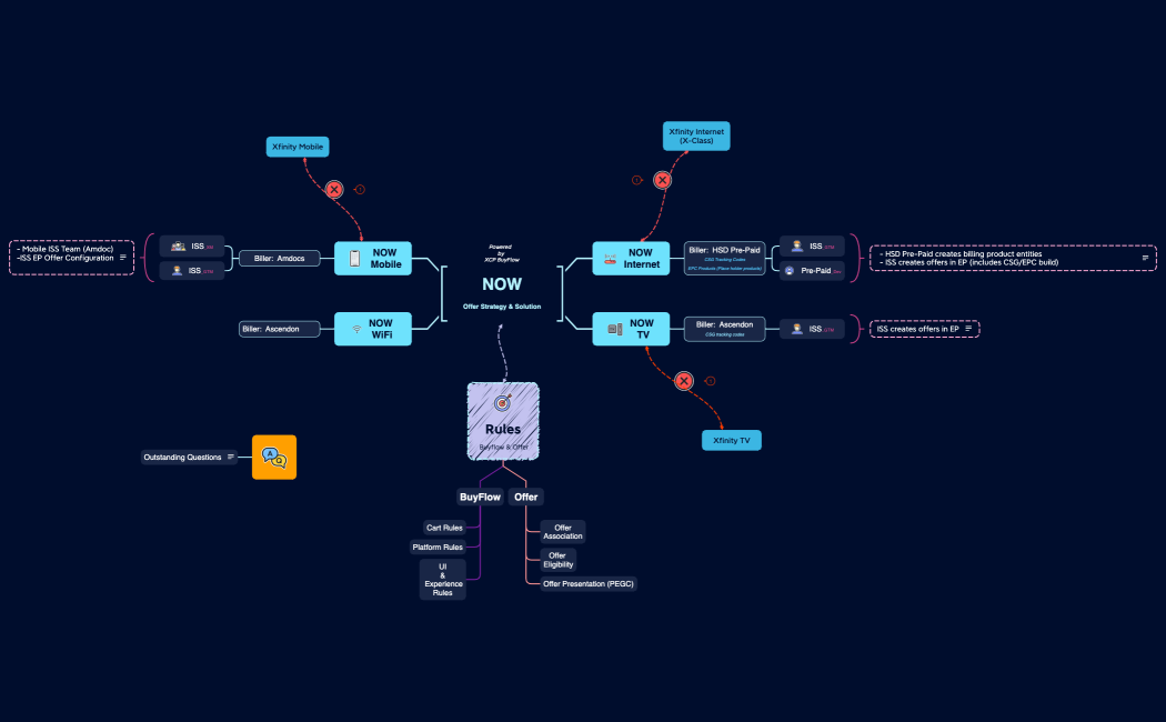 NOWOffer Strategy & Solution