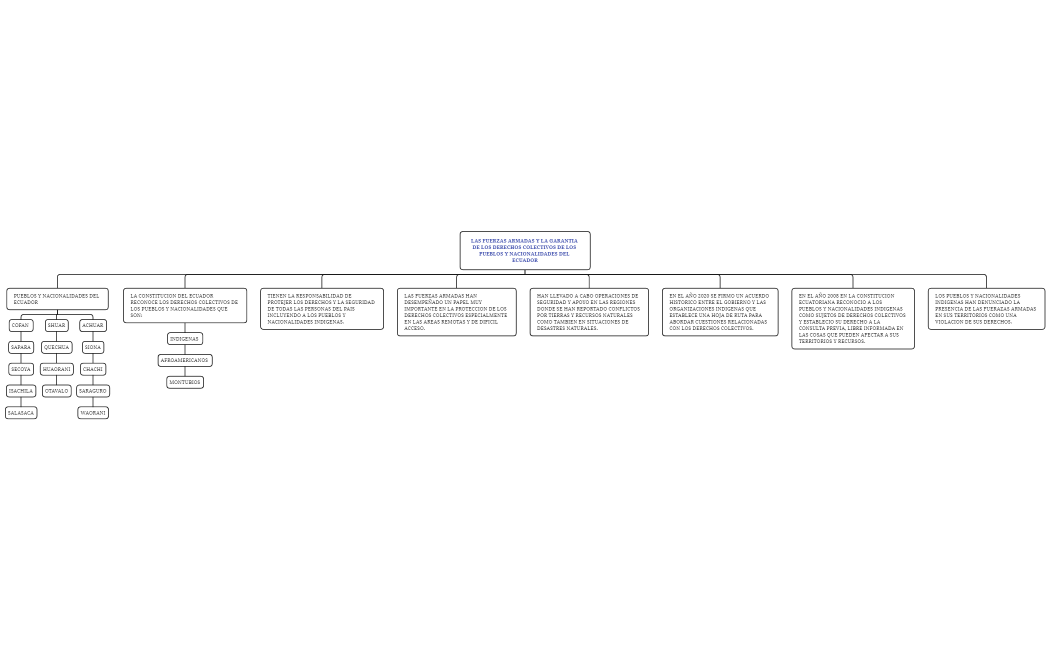 LAS FUERZAS ARMADAS Y LA GARANTIA DE LOS DERECHOS COLECTIVOS DE LOS PUEBLOS Y NACIONALIDADES DEL ECUADOR