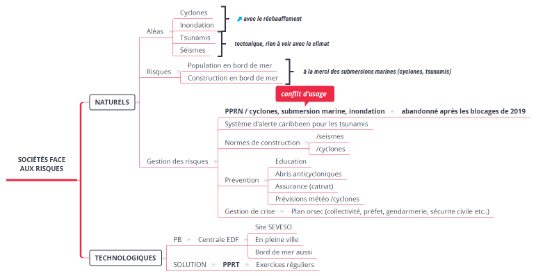 Sociétés face aux risques