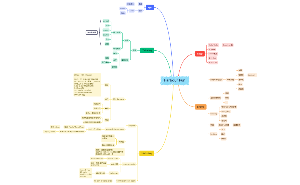 Harbour Fun mind map
