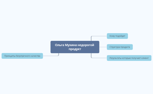 Недорогой продукт Ольга Мухина