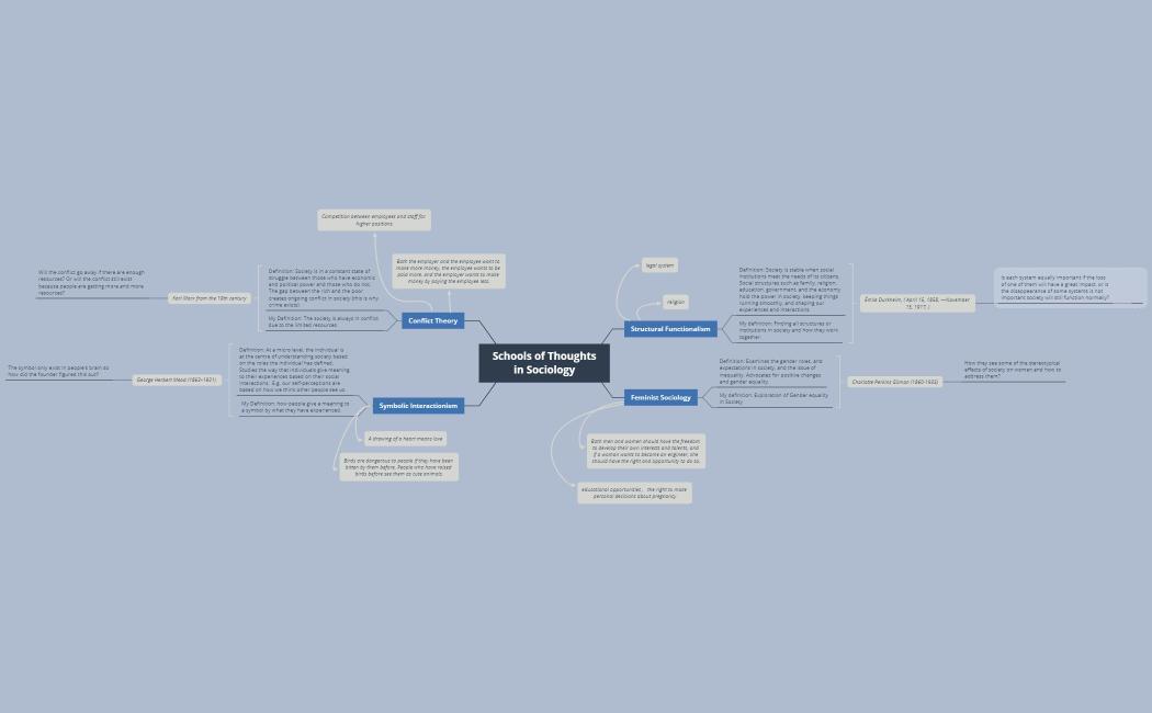 Schools of Thoughts in Sociology-Isabel