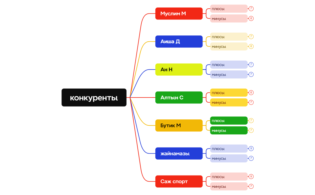 конкуренты