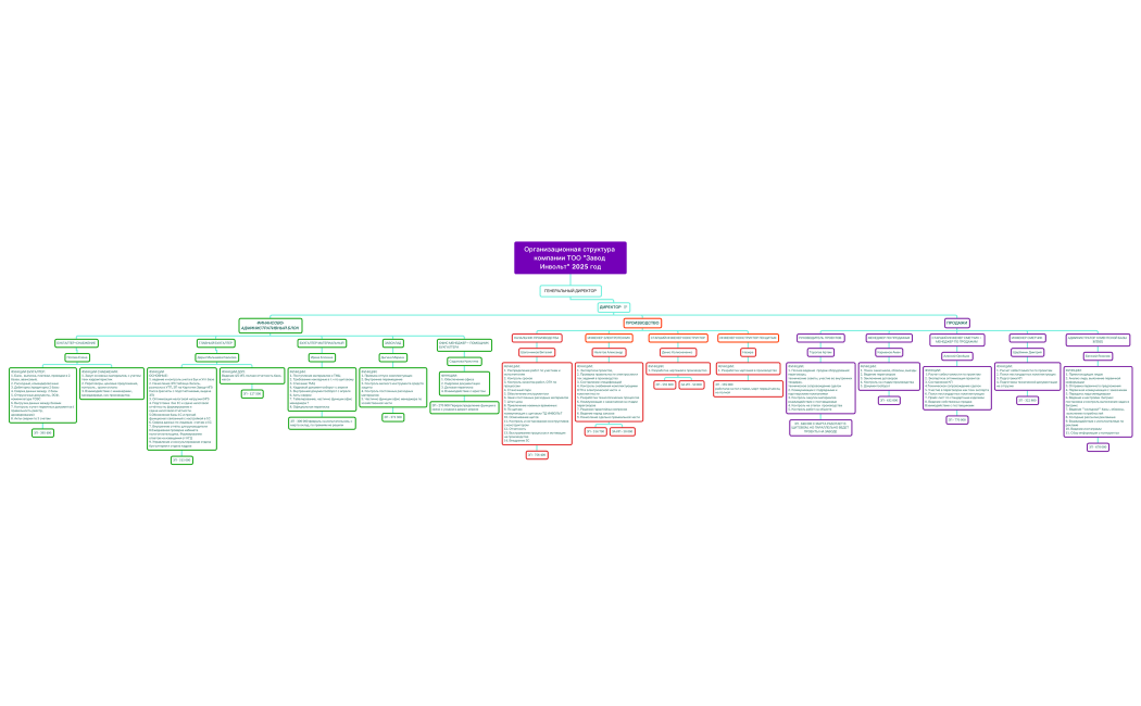 Организационная структура компании ТОО "Завод Инвольт" 2025 год