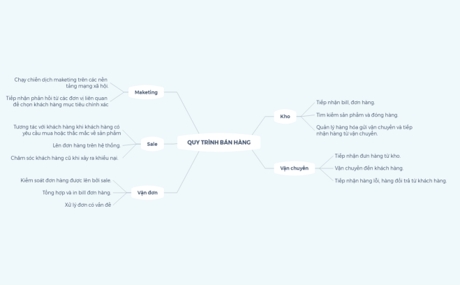 QUY TRÌNH BÁN HÀNG