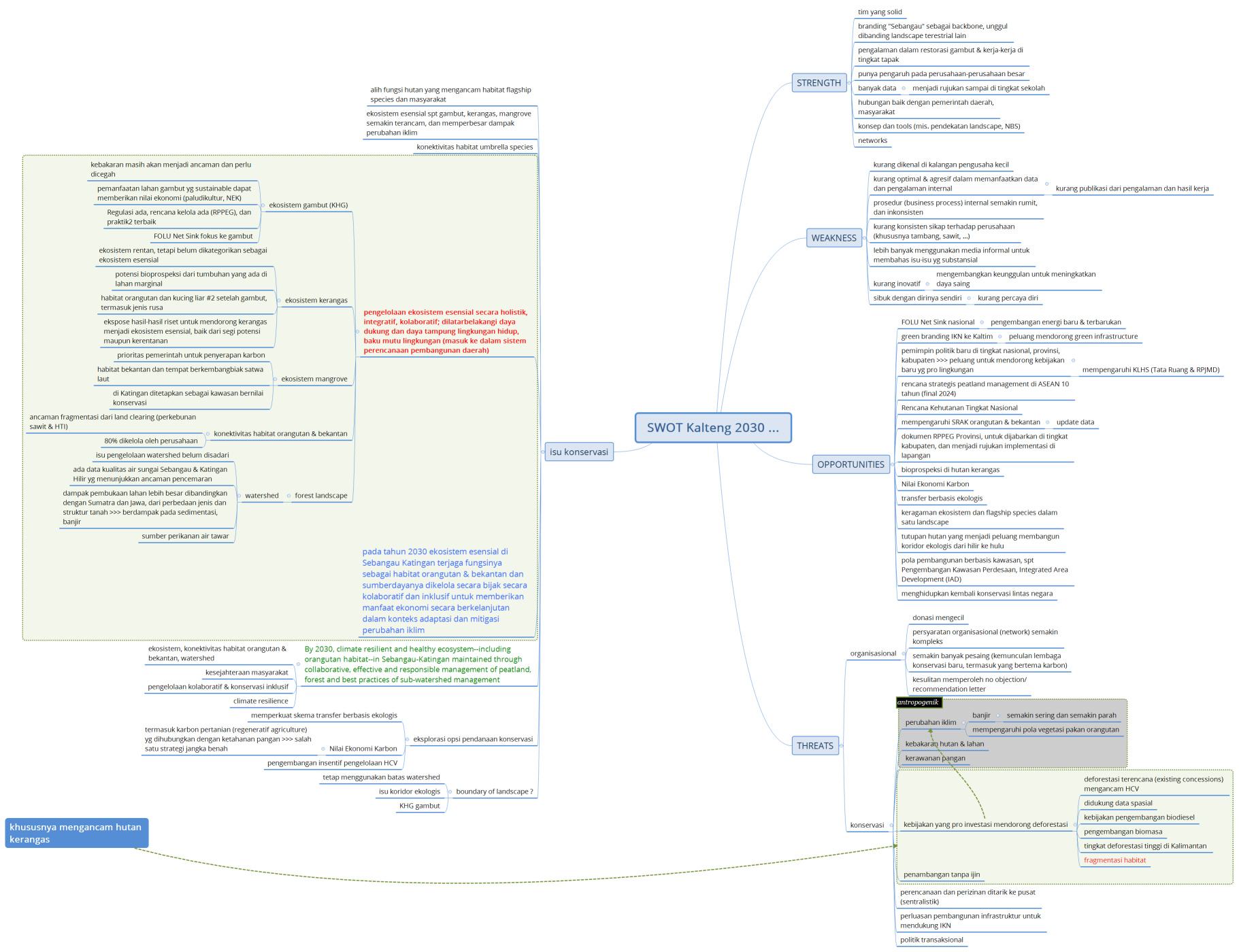 SWOT Kalteng 2030 ...