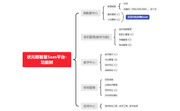 状元郎智慧Saas平台- 功能树