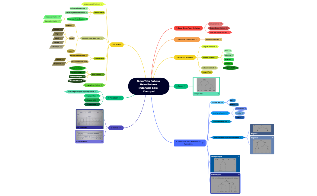 Kel. 1 Sintaksis (Mindmaps)