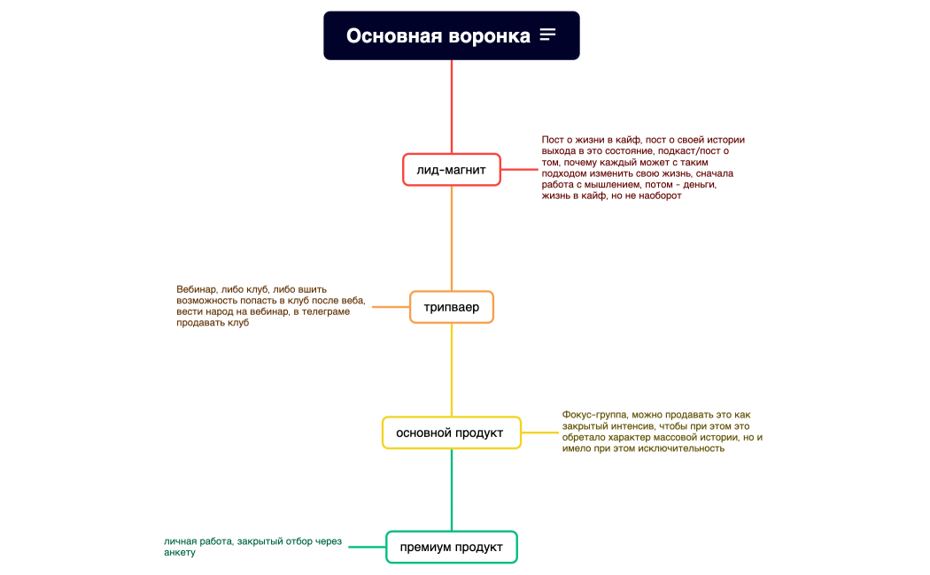 Основная воронка