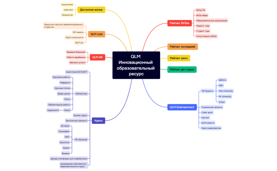 QLM Инновационный образовательный ресурс.xmind