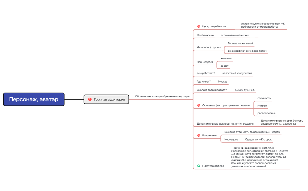 Персонаж, аватар. Покупка квартиры