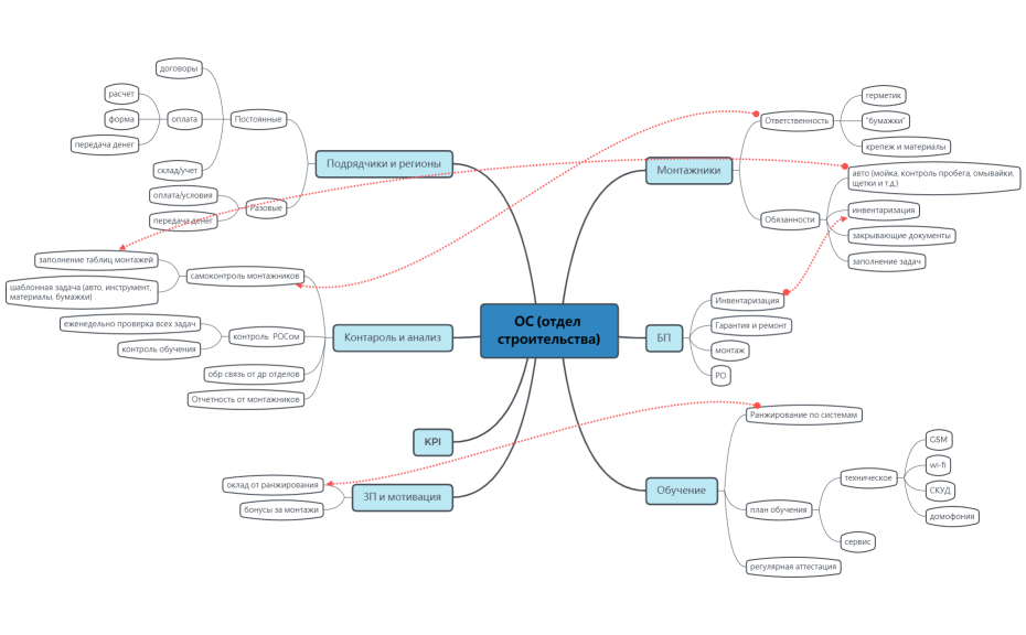 ОС (отдел строительства)
