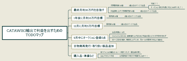 catawiki輸出で利益を出すためのTODOマップ