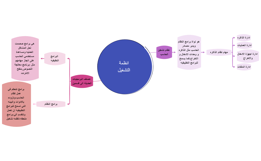 انظمة التشغيل