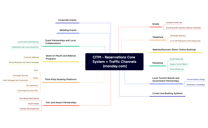 CITM - Reservations Core System + Traffic Channels (monday.com).xmind