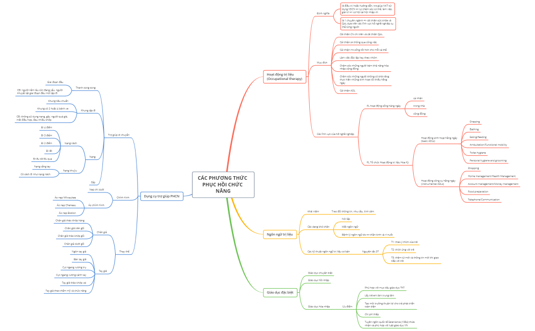 CÁC PHƯƠNG THỨC PHỤC HỒI CHỨC NĂNG