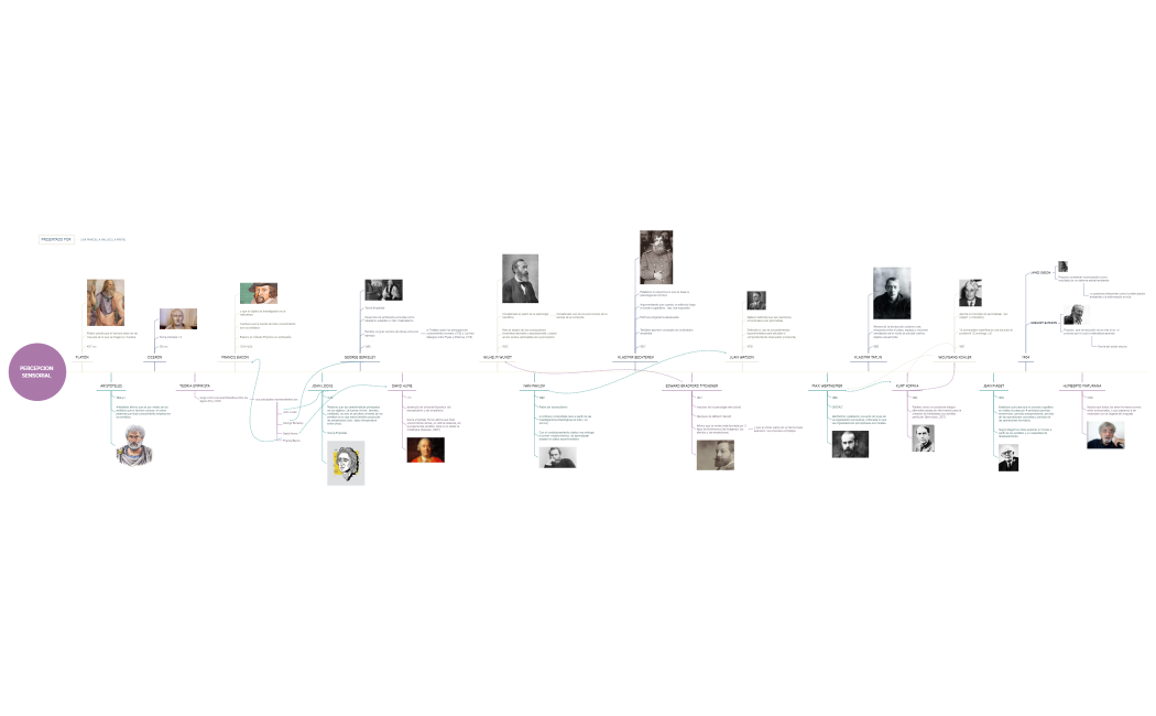 Liena de tiempo ACT 4.xmind