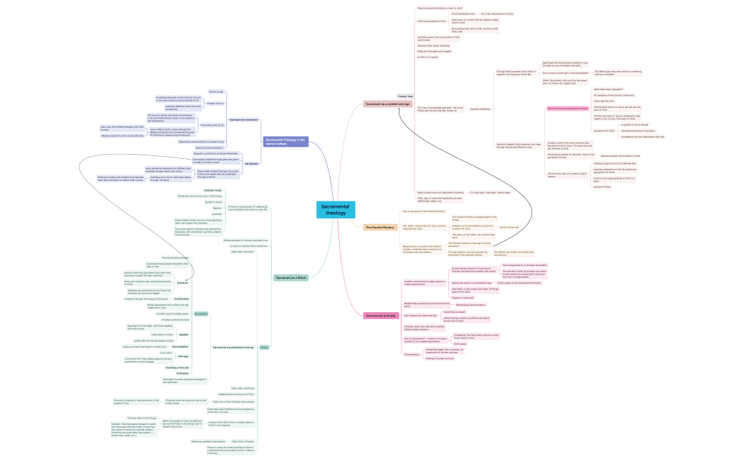 THCT102 mind map