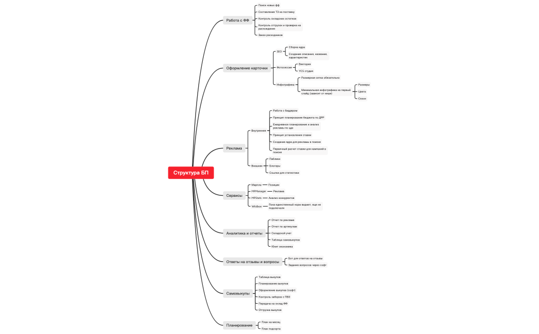 Структура БП