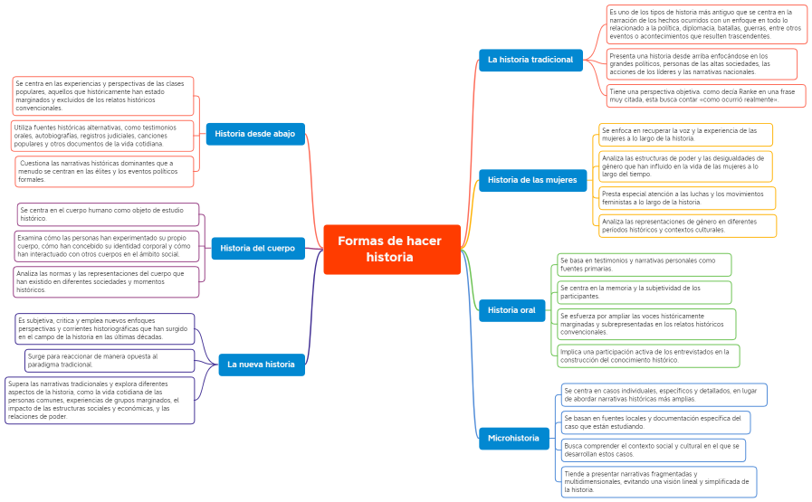 Las formas de hacer historia - modificado