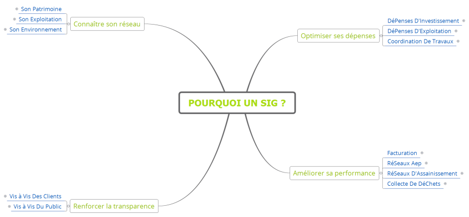 Pourquoi un SIG ?