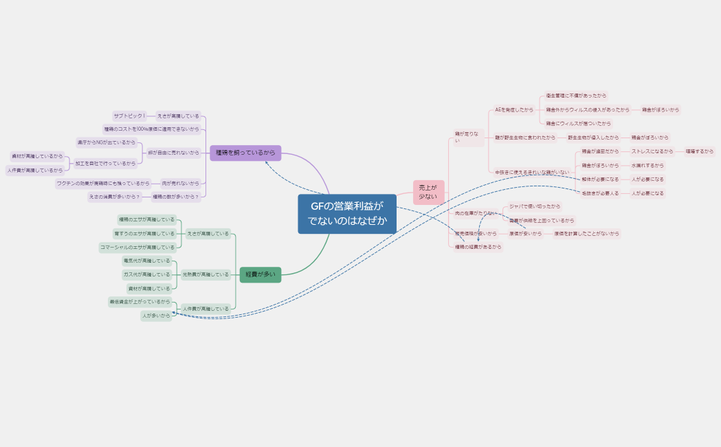 GFの利益がでないのはなぜか