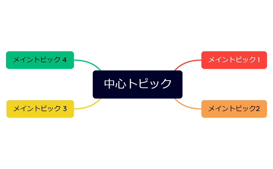 中心トピック