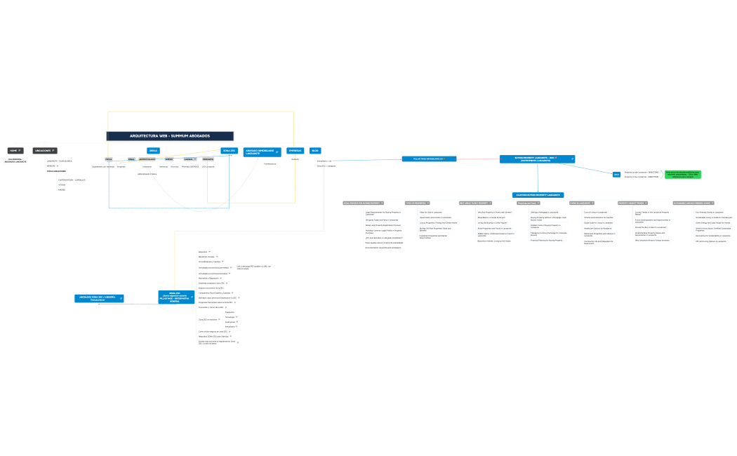 Arquitectura WEB - Estrategia SEO[SUMMUM ABOGADOS]