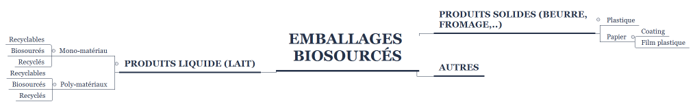 Emballages biosourcés