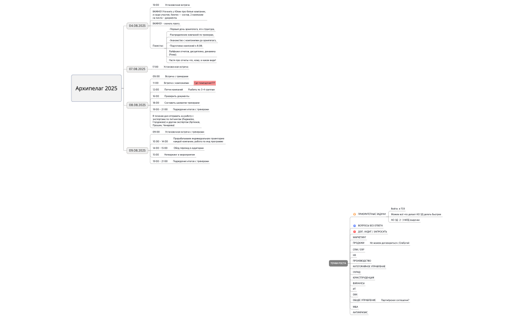 Методология Архипелаг