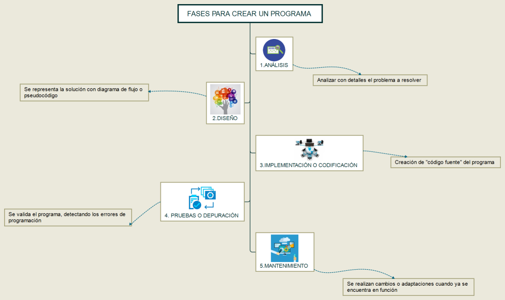 FASES PARA CREAR UN PROGRAMA 