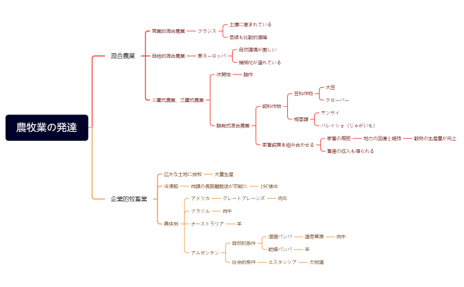 地16　農牧業の発達