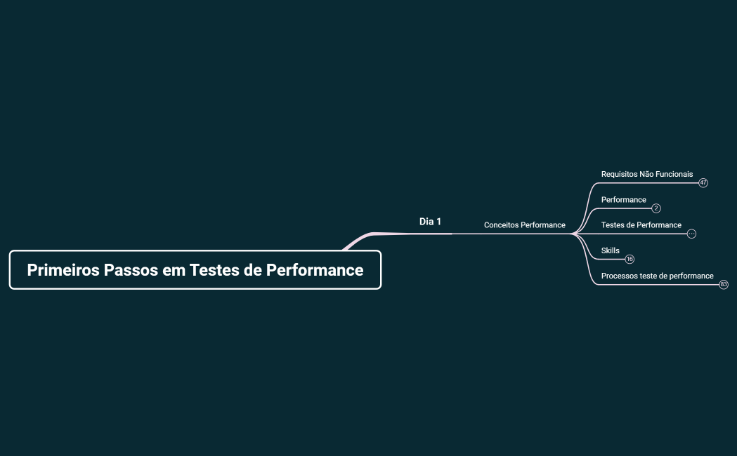 Primeiros Passos em Testes de Performance