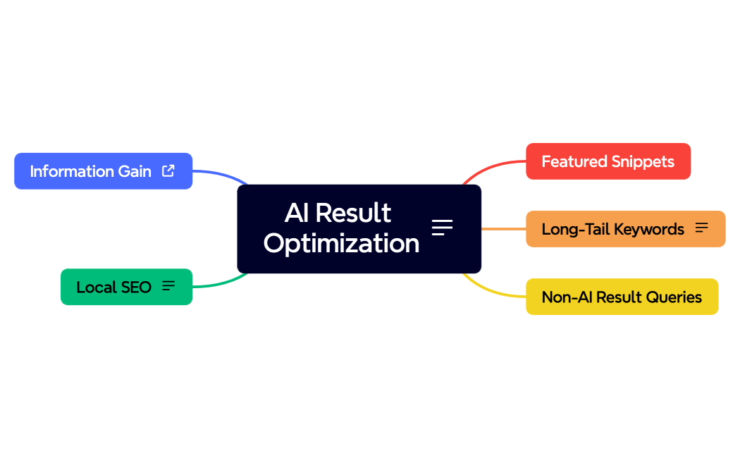 AI Result Optimization