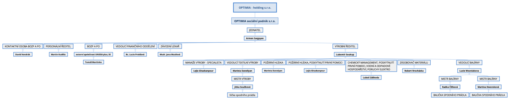 OPTIMIA - holding s.r.o.