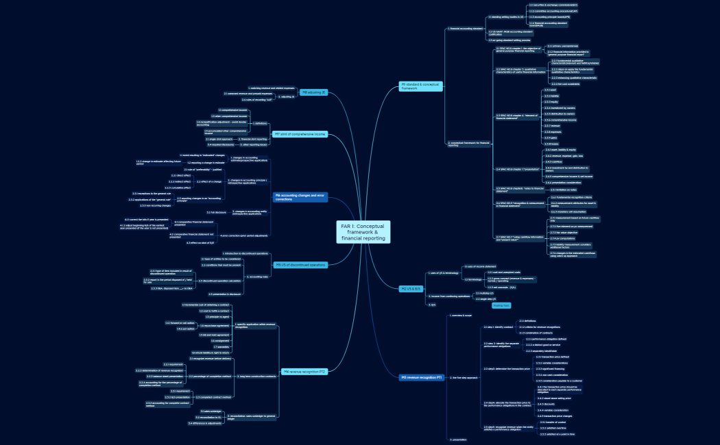 FAR1 Conceptual framework & financial reporting