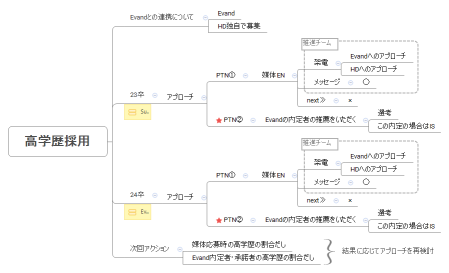 高学歴採用