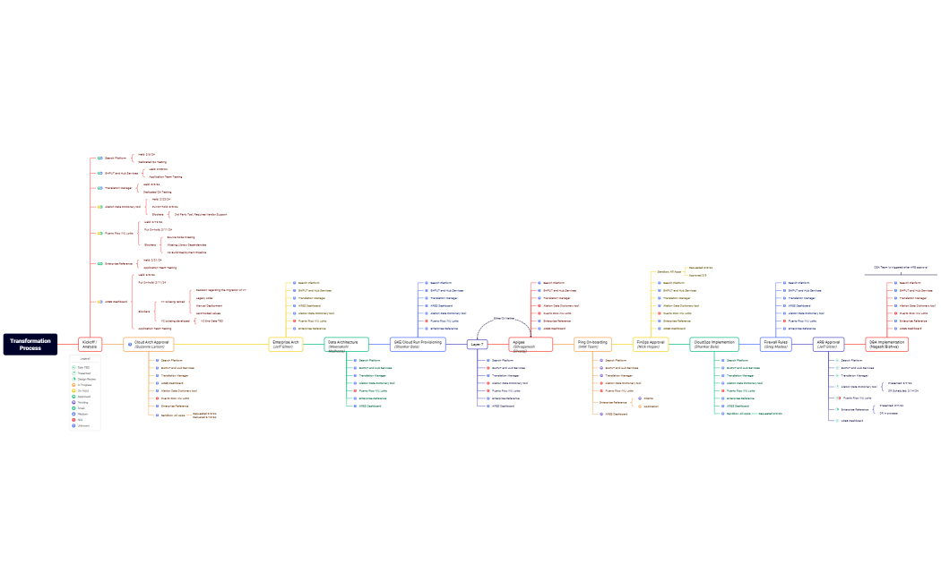 TransformationProcess