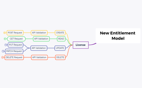 New Entitlement Model