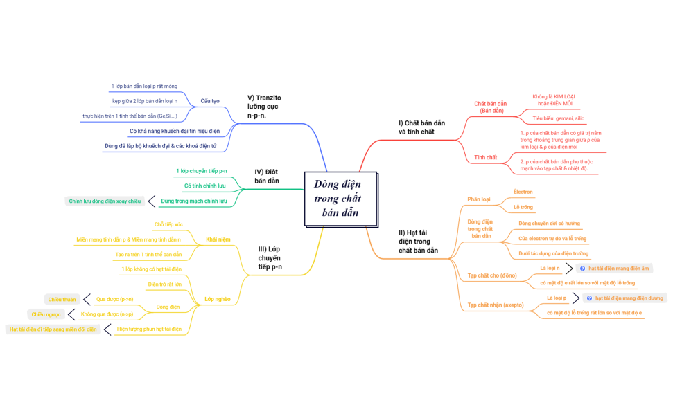 Dòng điện trong chất bán dẫn