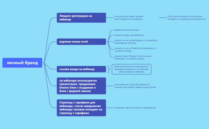 Еженедельный отчет