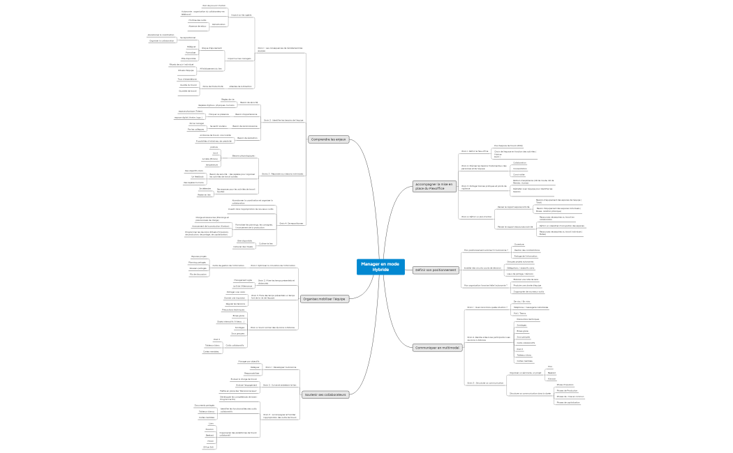 Manager en mode Hybride