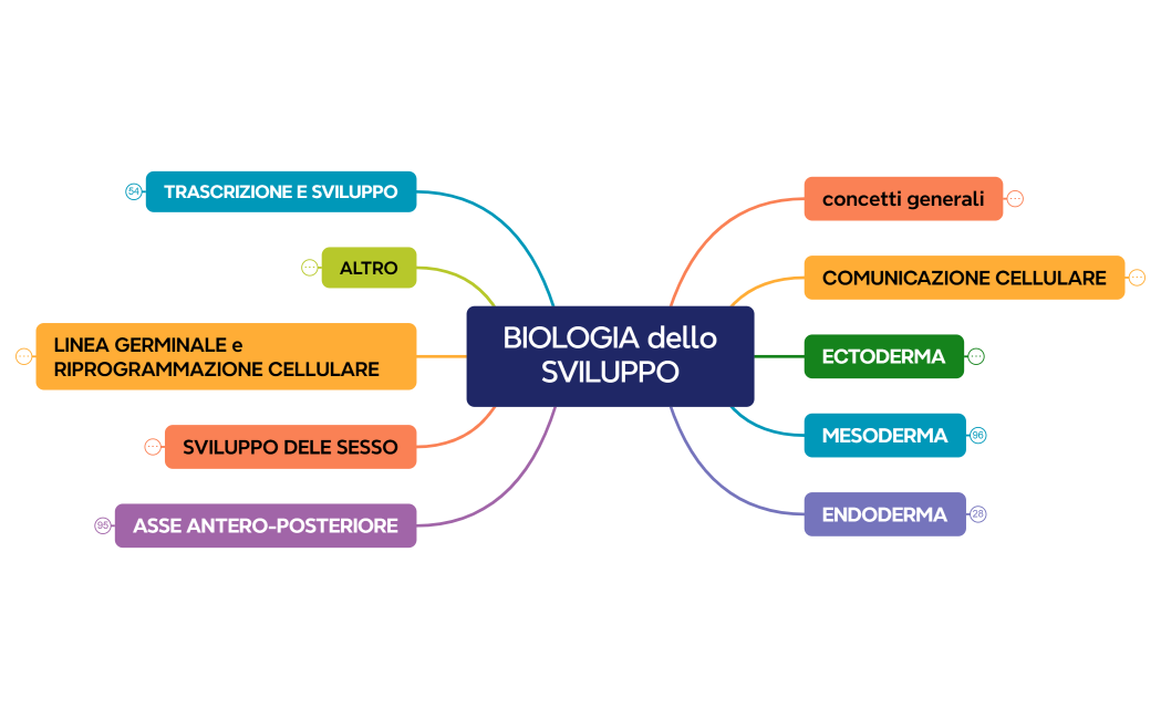  BIOLOGIA dello SVILUPPO