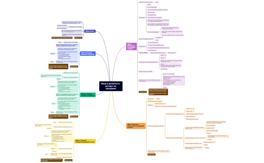1Ввод в должность эксперт по продажам