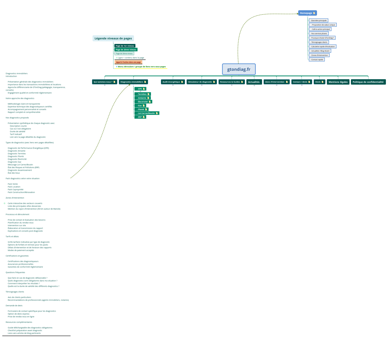gtondiag.fr